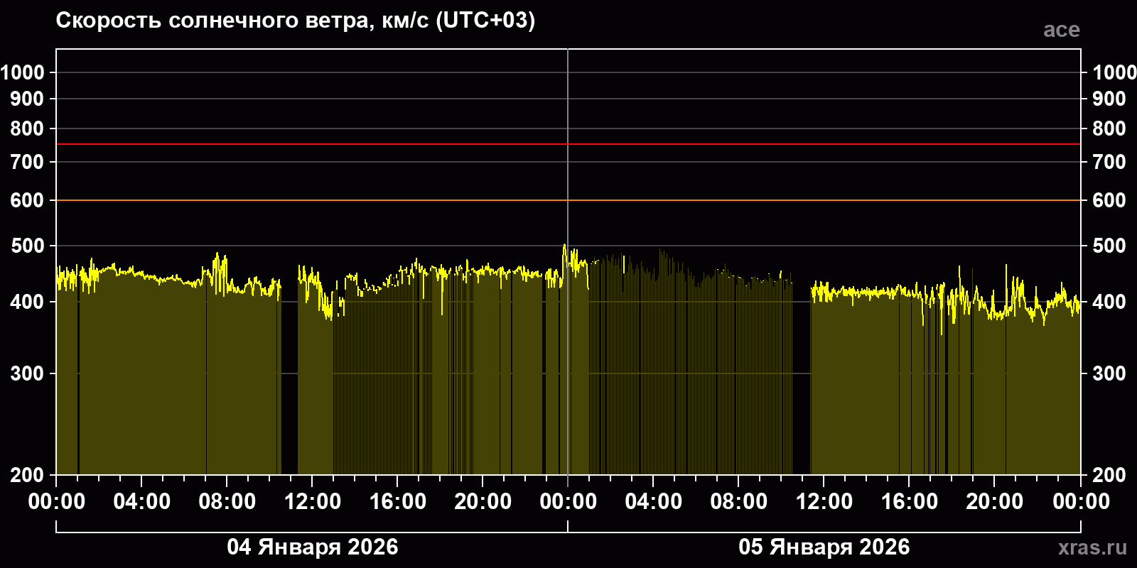 Скорость солнечного ветра