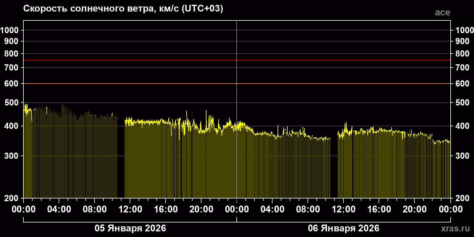 Скорость солнечного ветра
