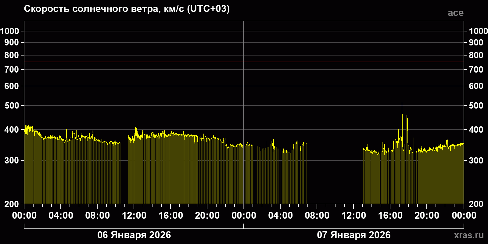 Скорость солнечного ветра
