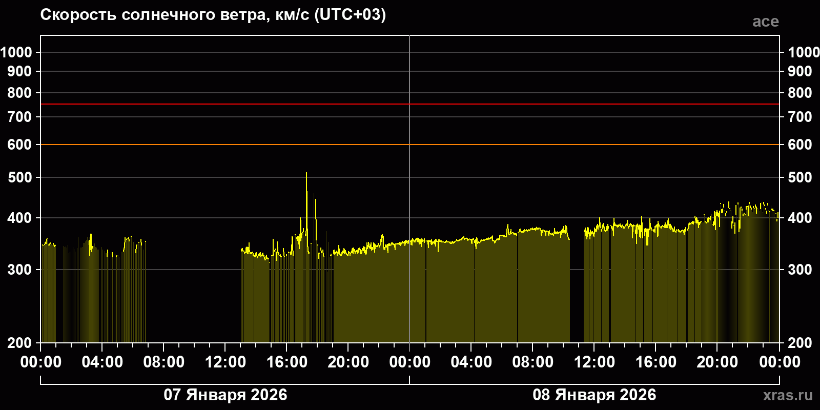 Скорость солнечного ветра