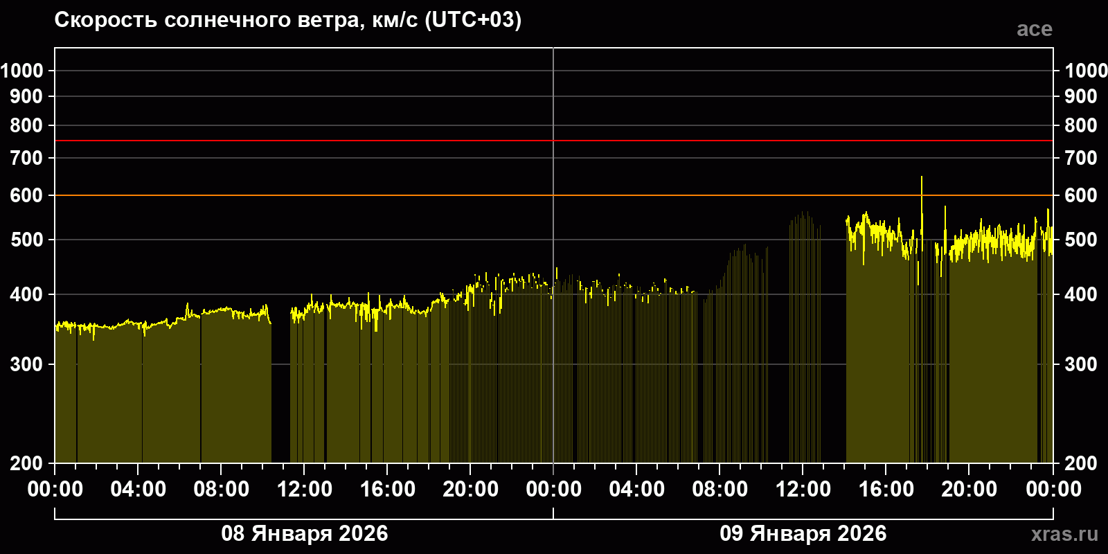 Скорость солнечного ветра