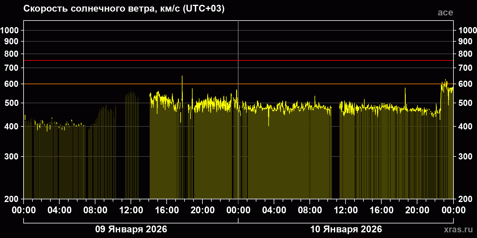 Скорость солнечного ветра