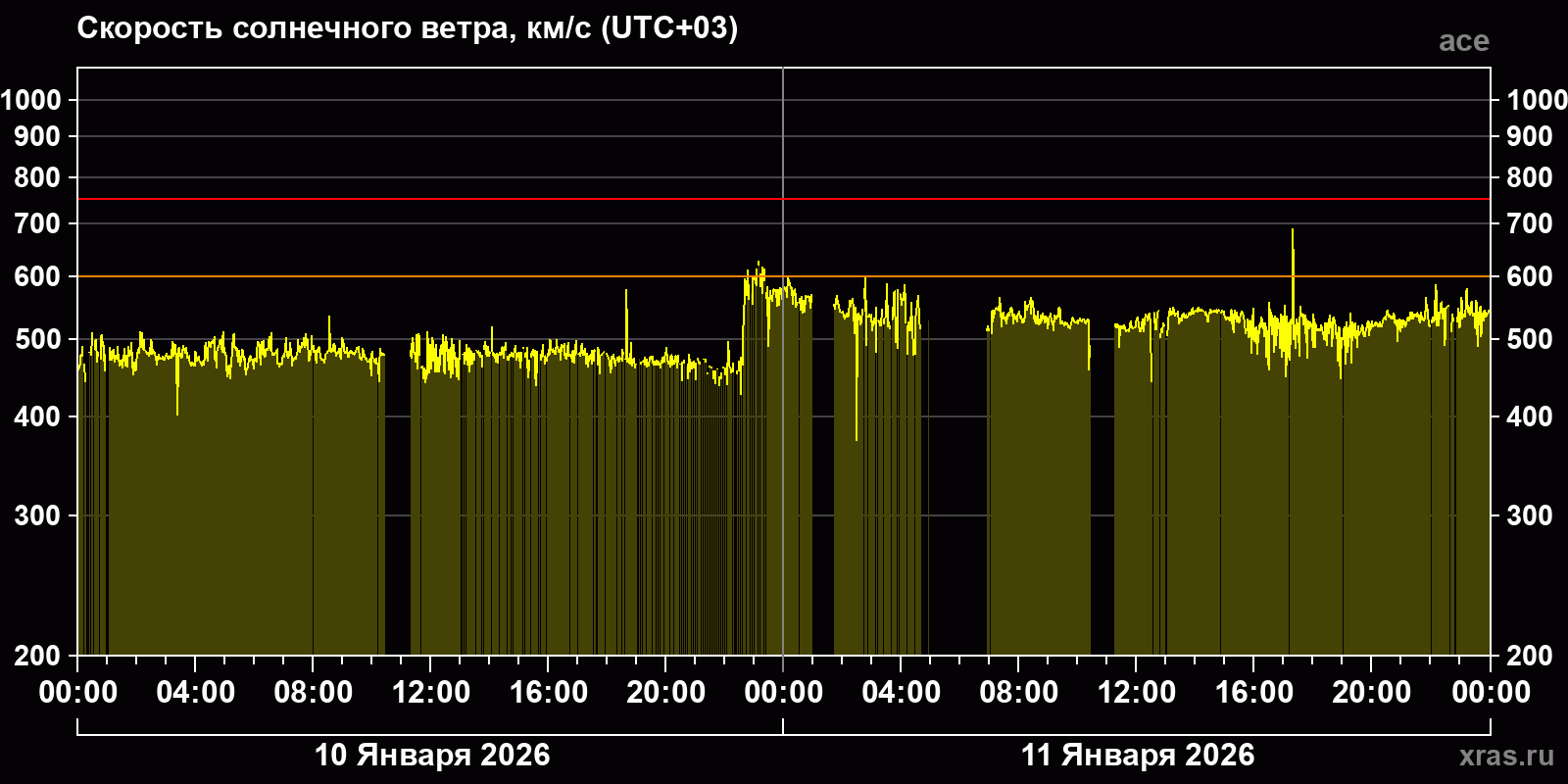 Скорость солнечного ветра