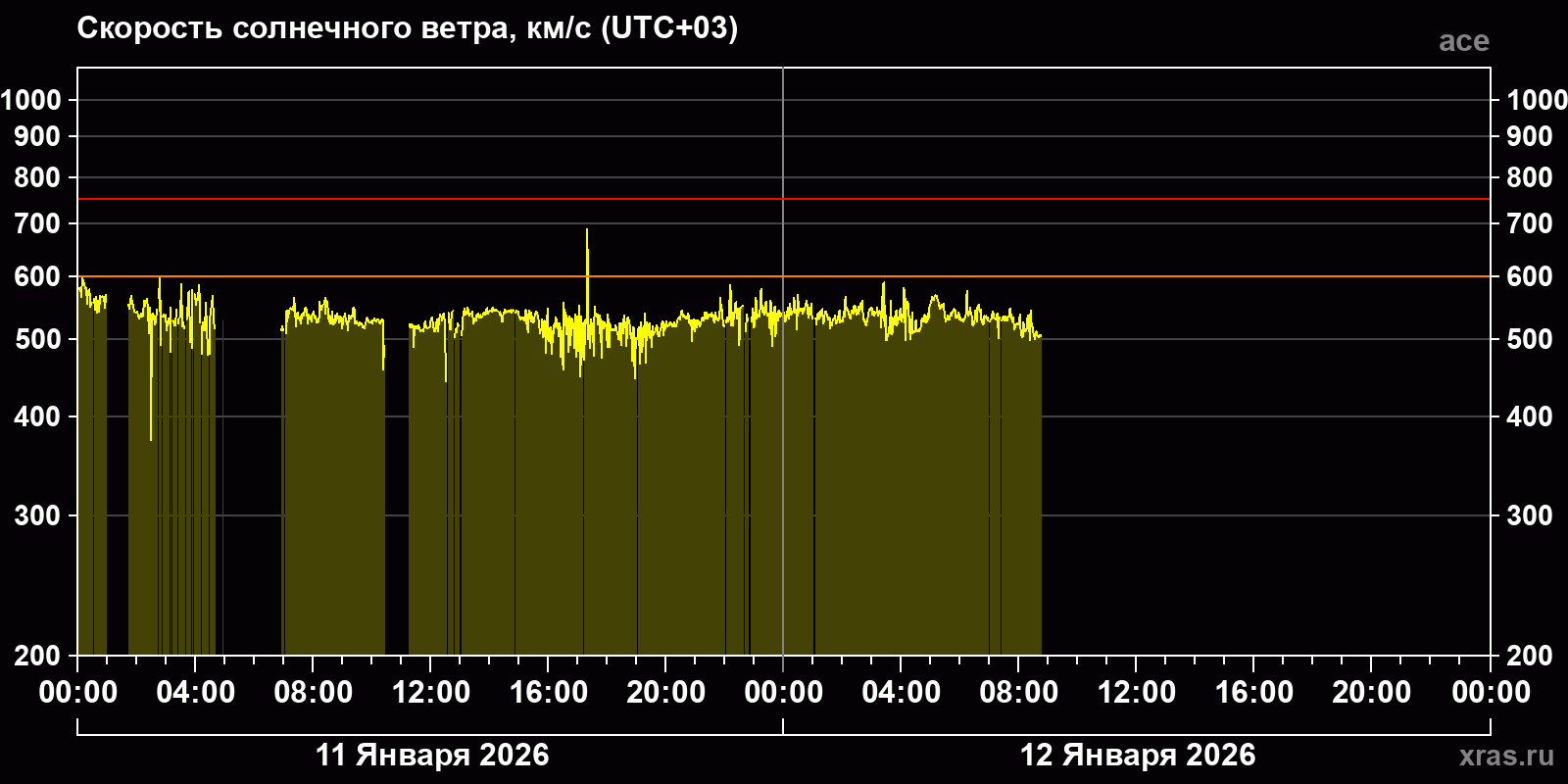 Скорость солнечного ветра