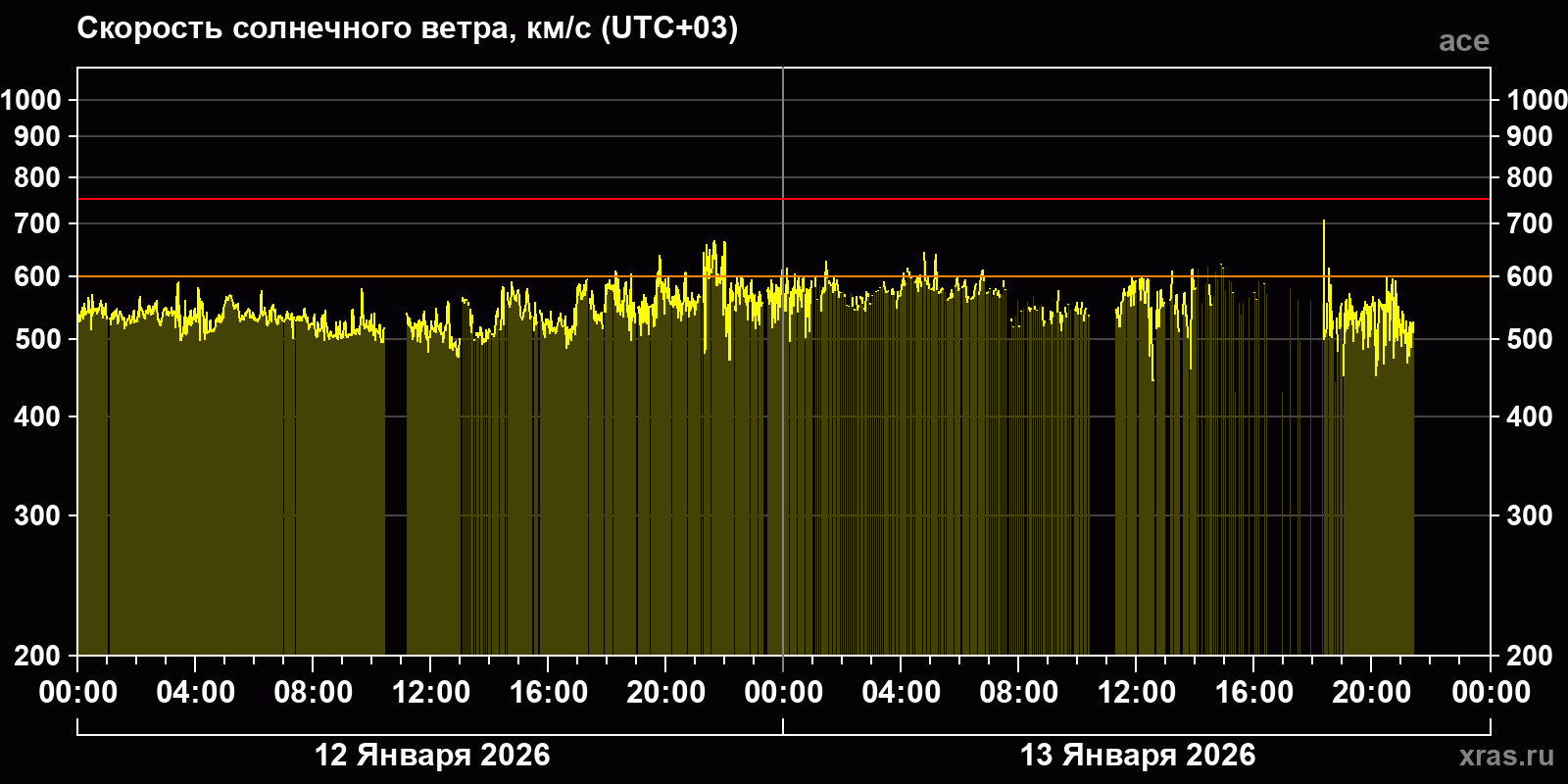 Скорость солнечного ветра