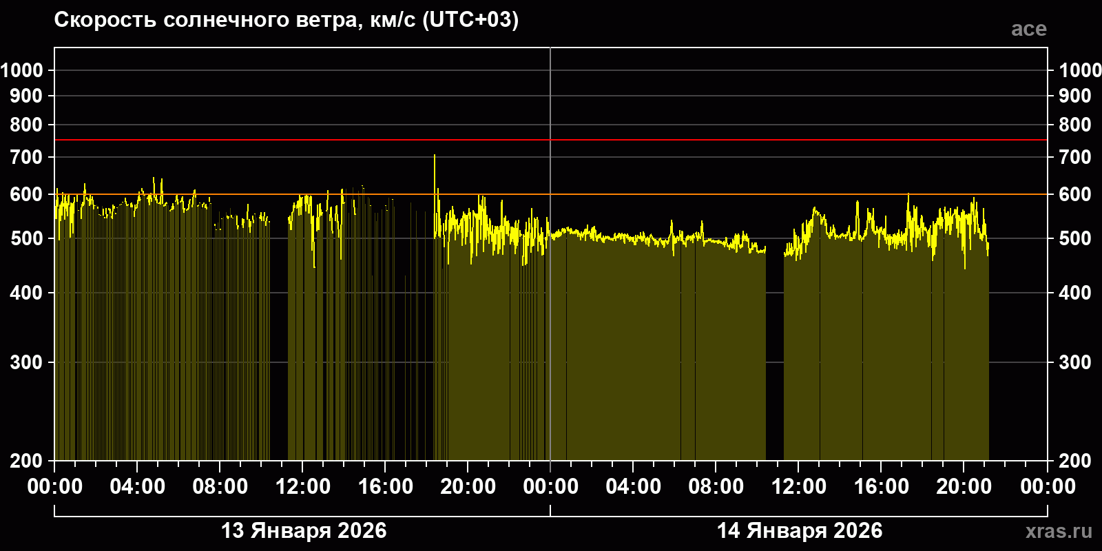 Скорость солнечного ветра
