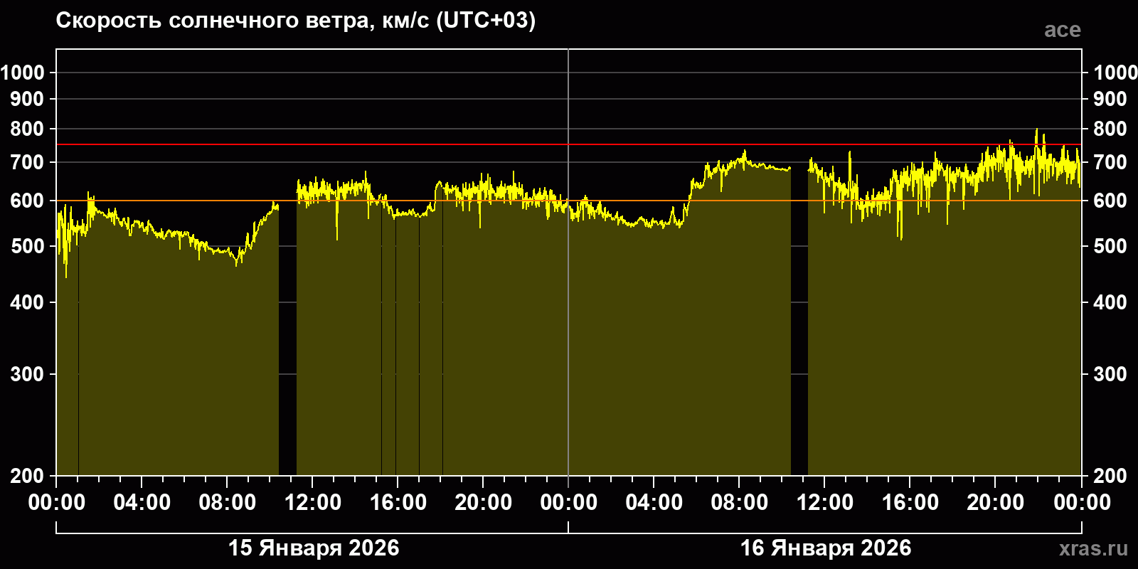 Скорость солнечного ветра
