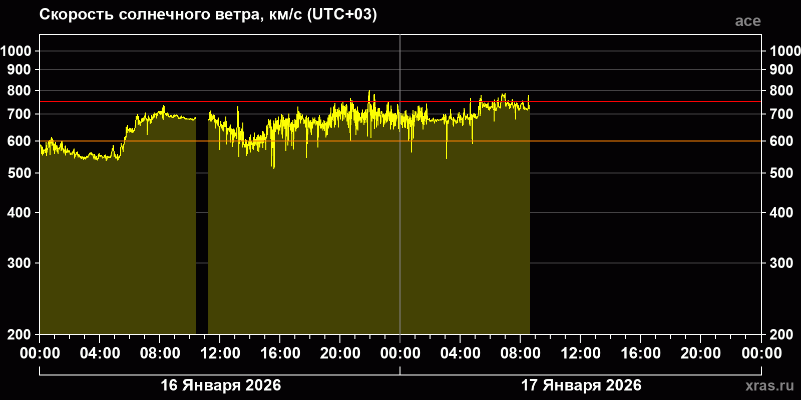 Скорость солнечного ветра