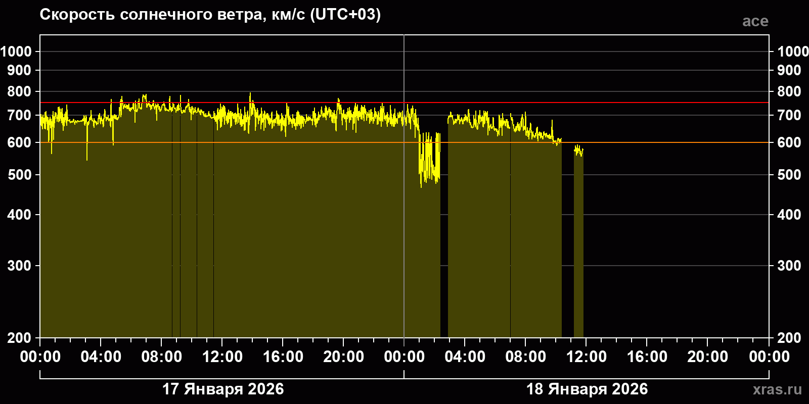 Скорость солнечного ветра