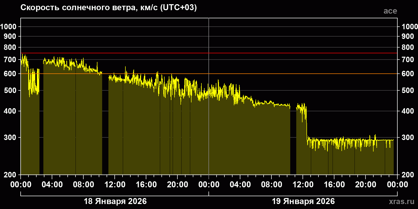 Скорость солнечного ветра