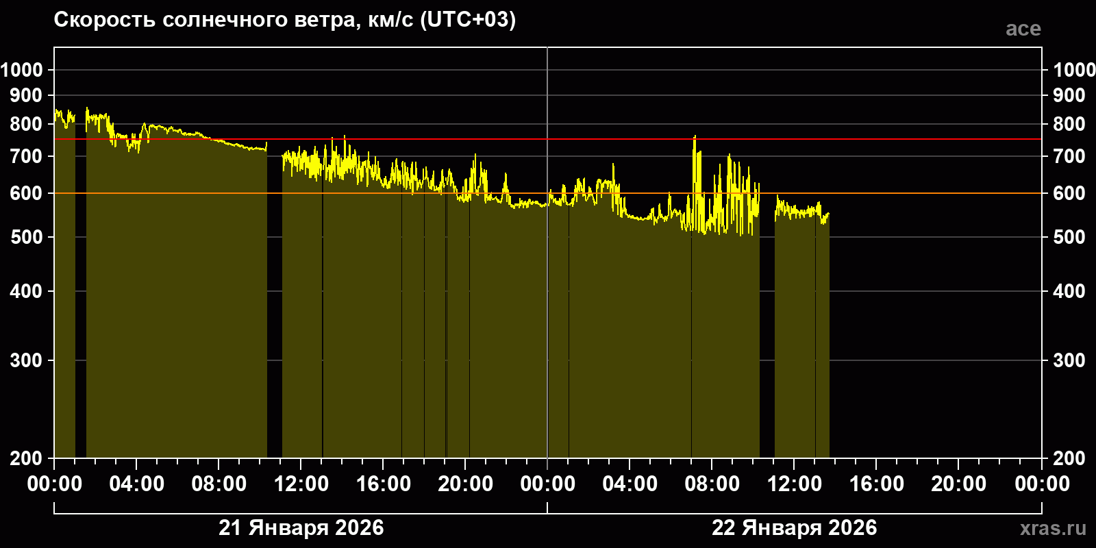 Скорость солнечного ветра