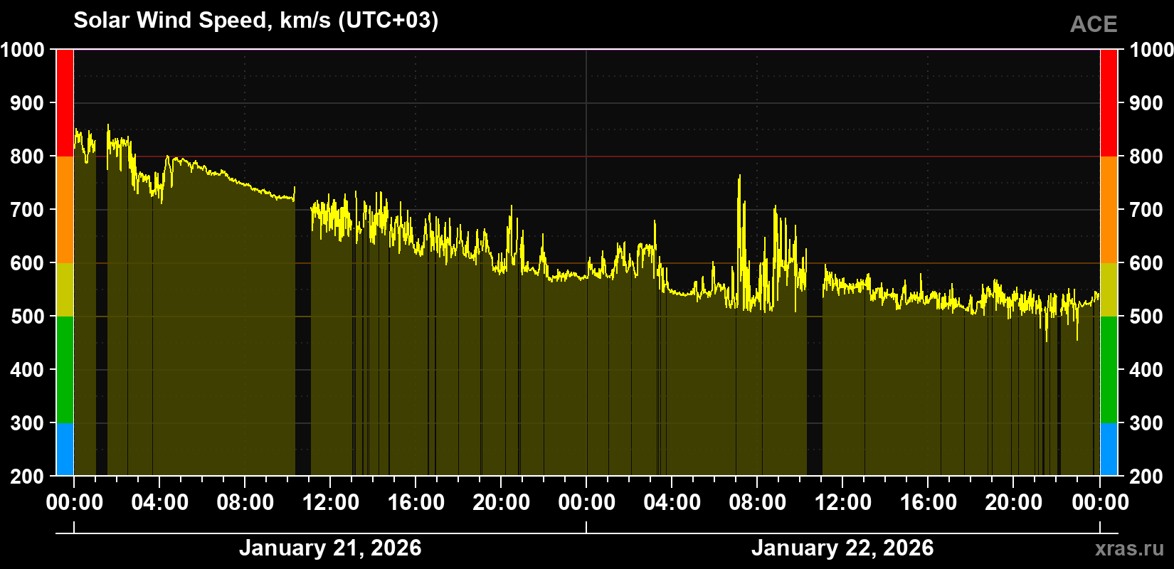 Solar wind speed