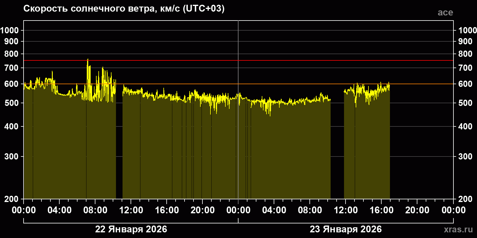 Скорость солнечного ветра