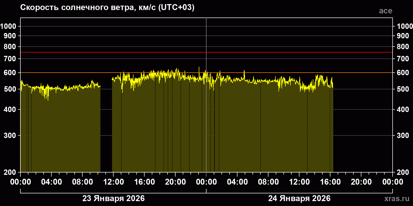 Скорость солнечного ветра