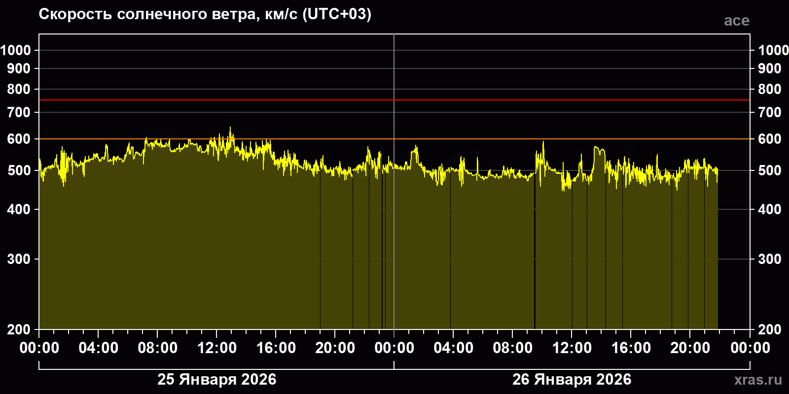 Скорость солнечного ветра