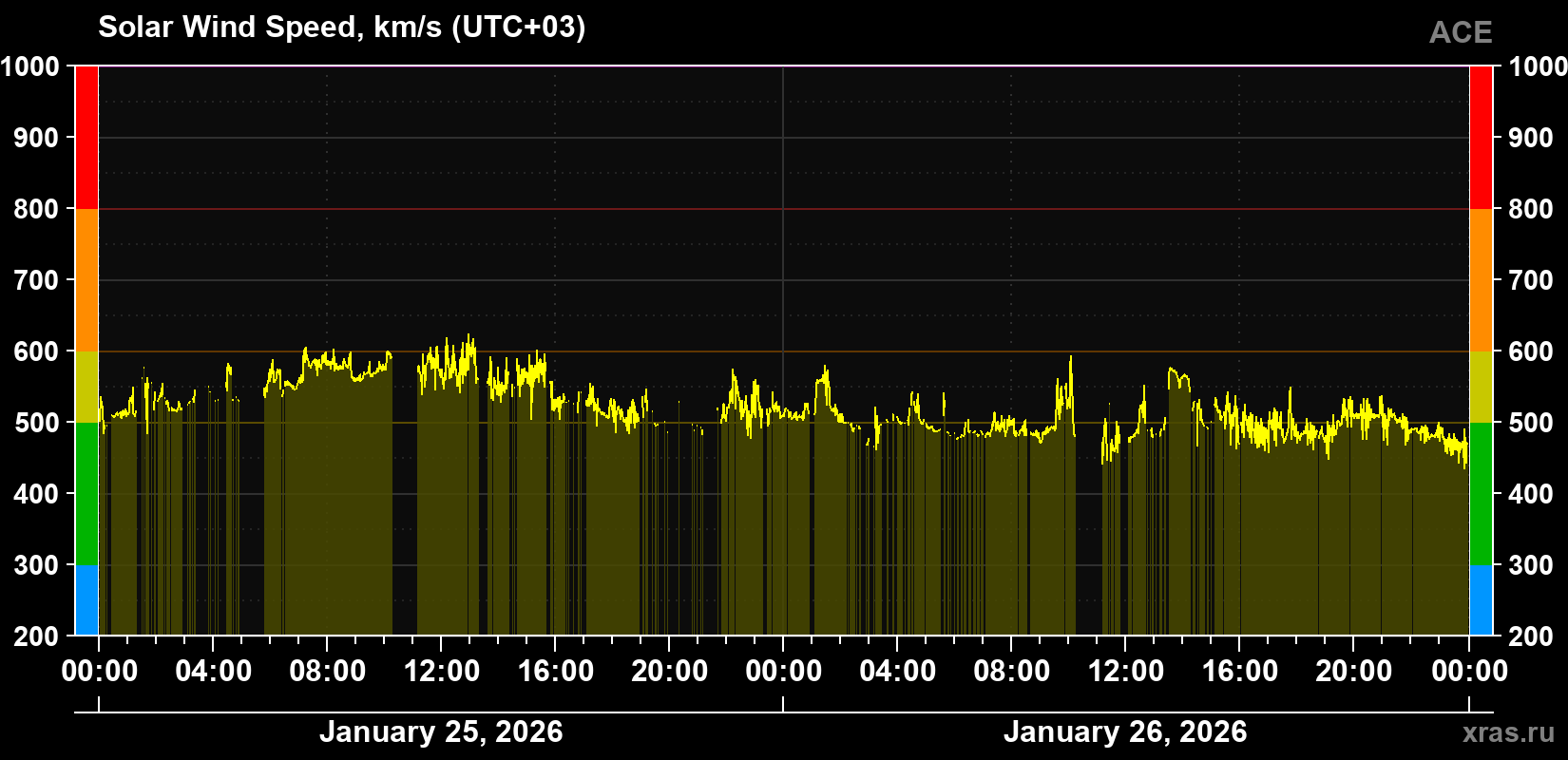 Solar wind speed