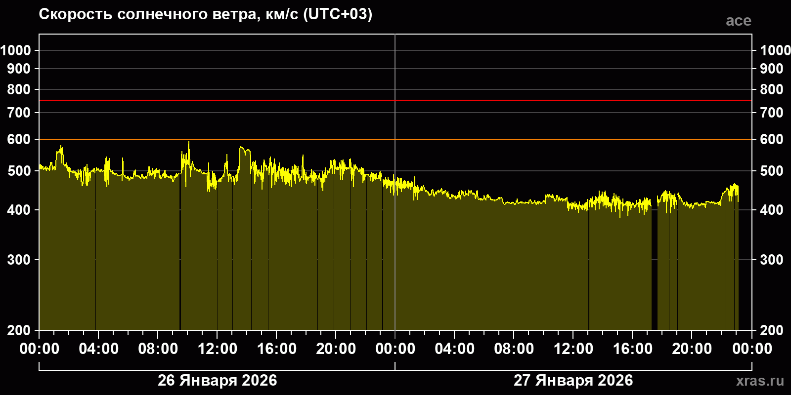 Скорость солнечного ветра