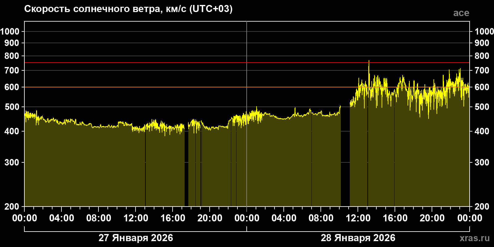 Скорость солнечного ветра