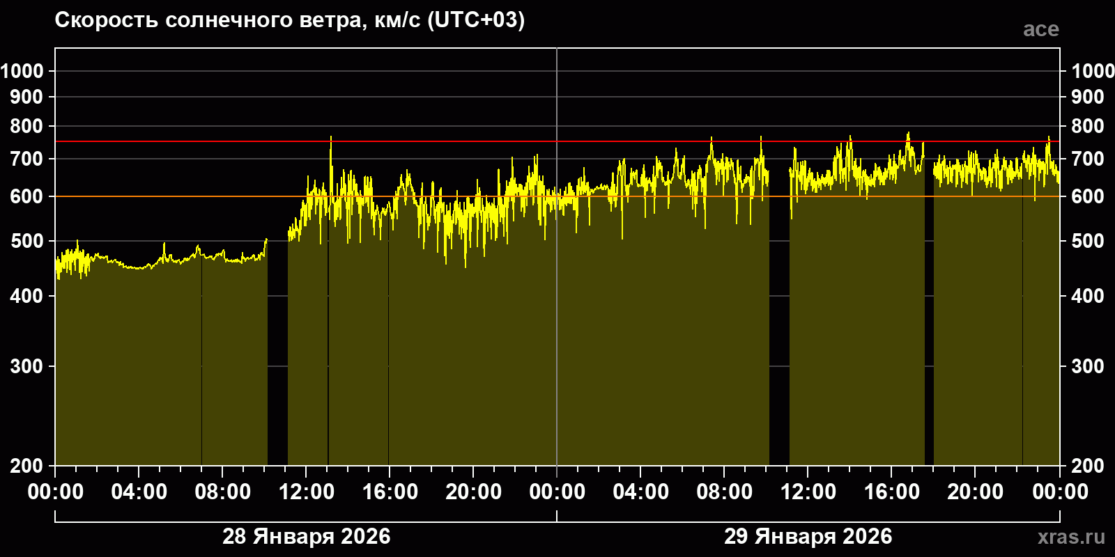 Скорость солнечного ветра