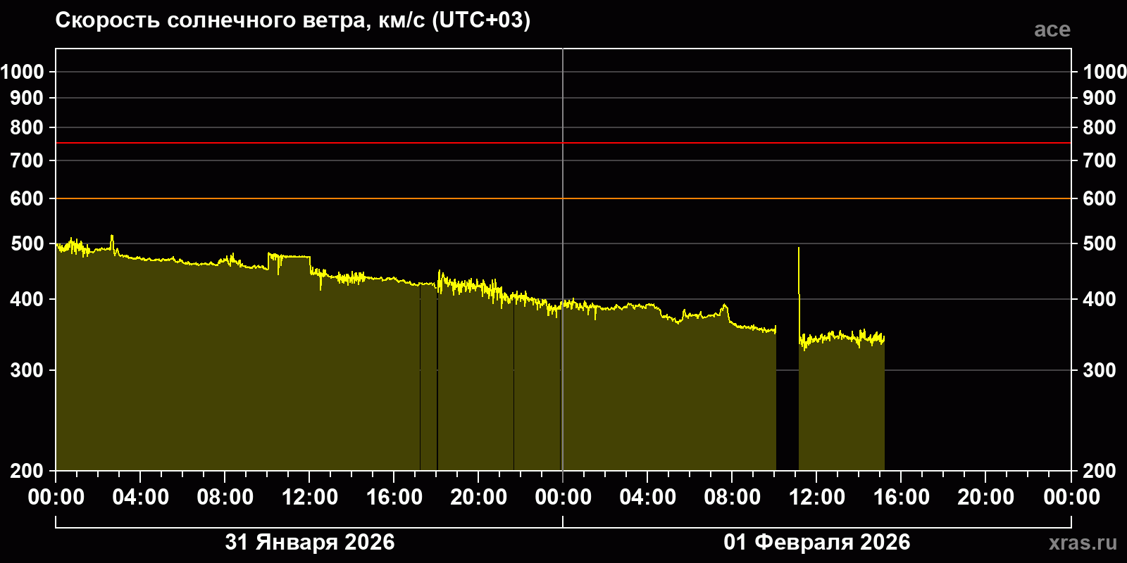 Скорость солнечного ветра