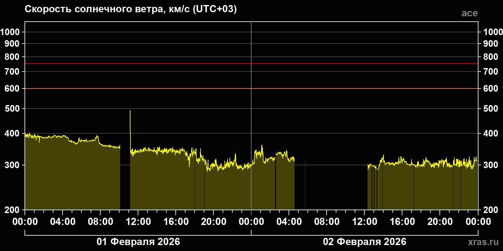 Скорость солнечного ветра