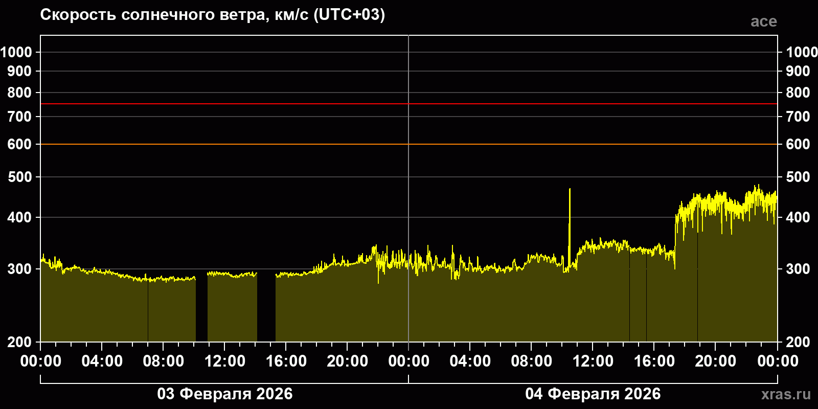 Скорость солнечного ветра
