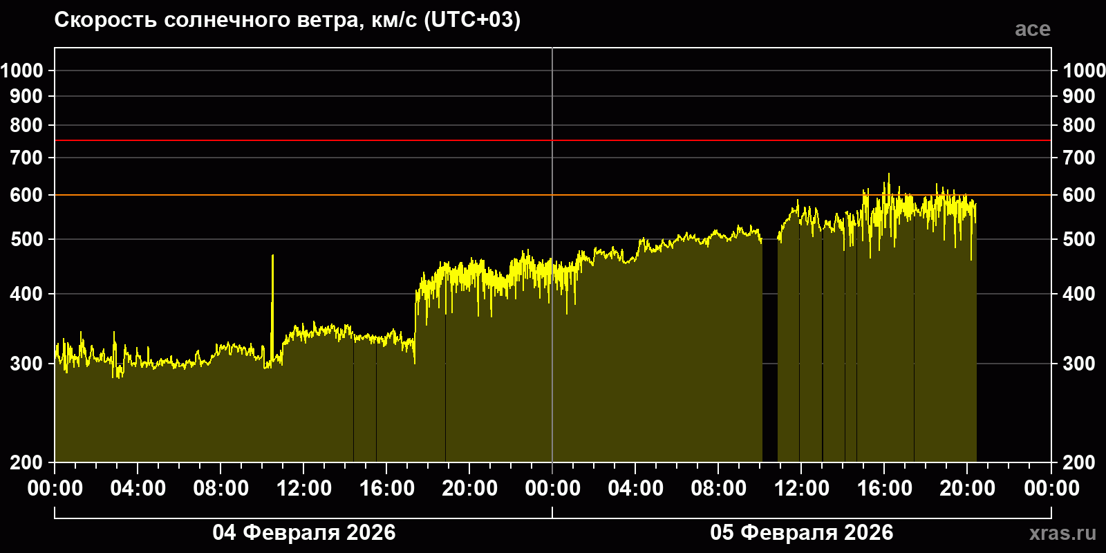 Скорость солнечного ветра
