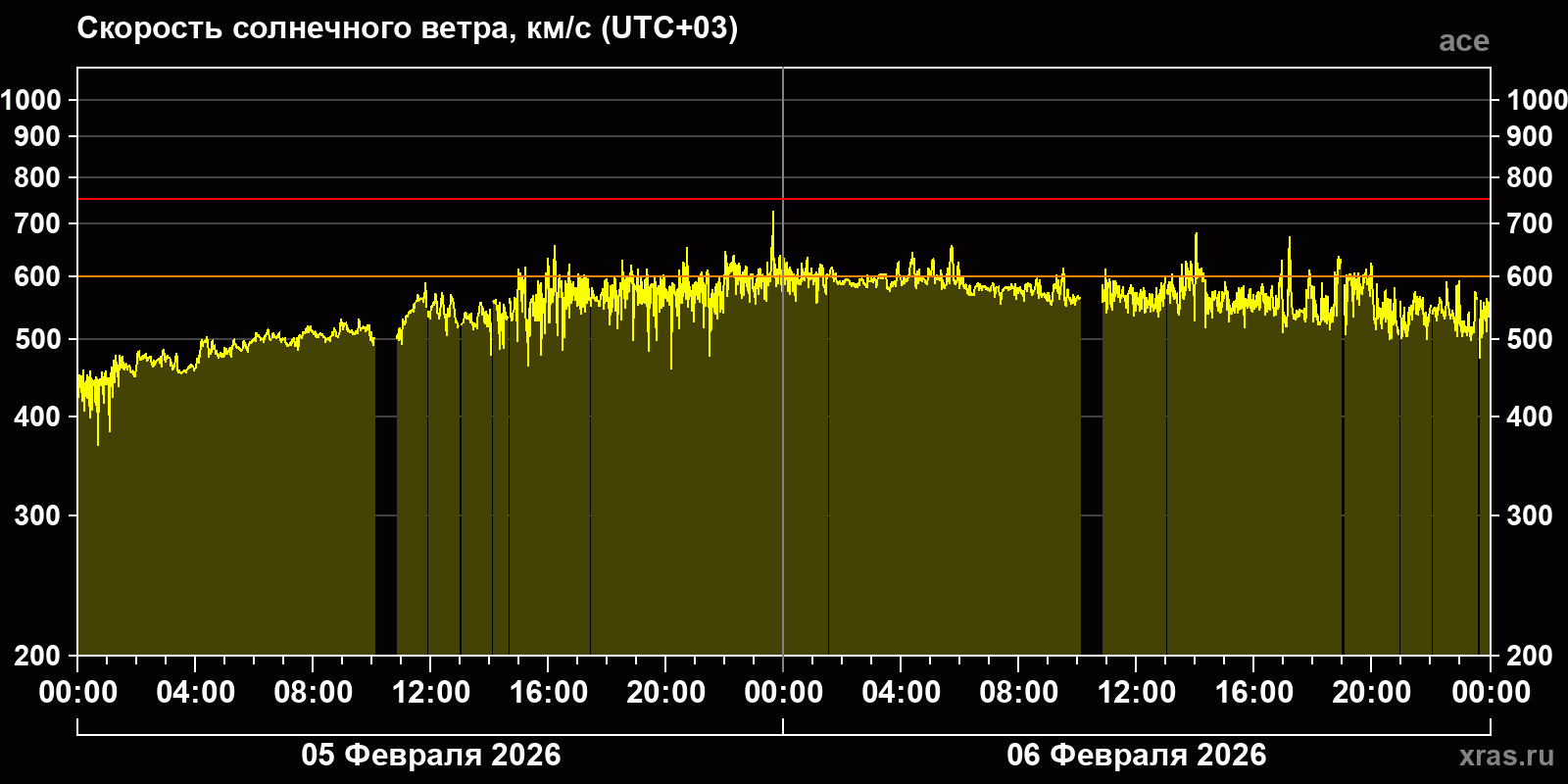 Скорость солнечного ветра