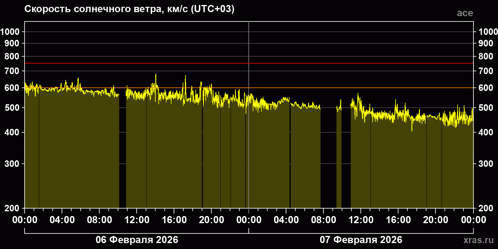 Скорость солнечного ветра