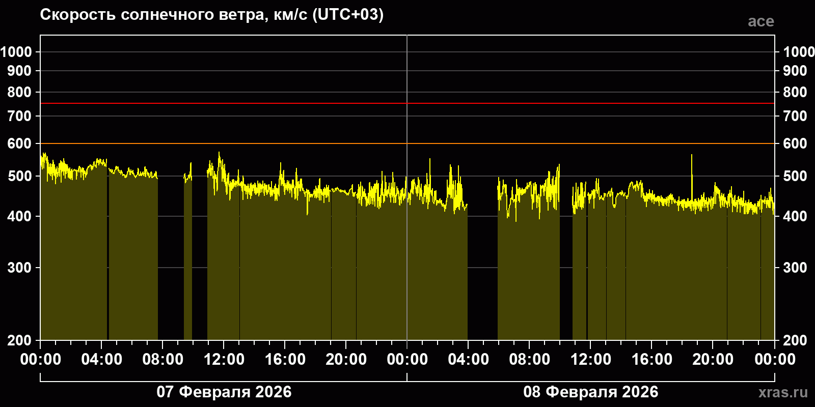 Скорость солнечного ветра