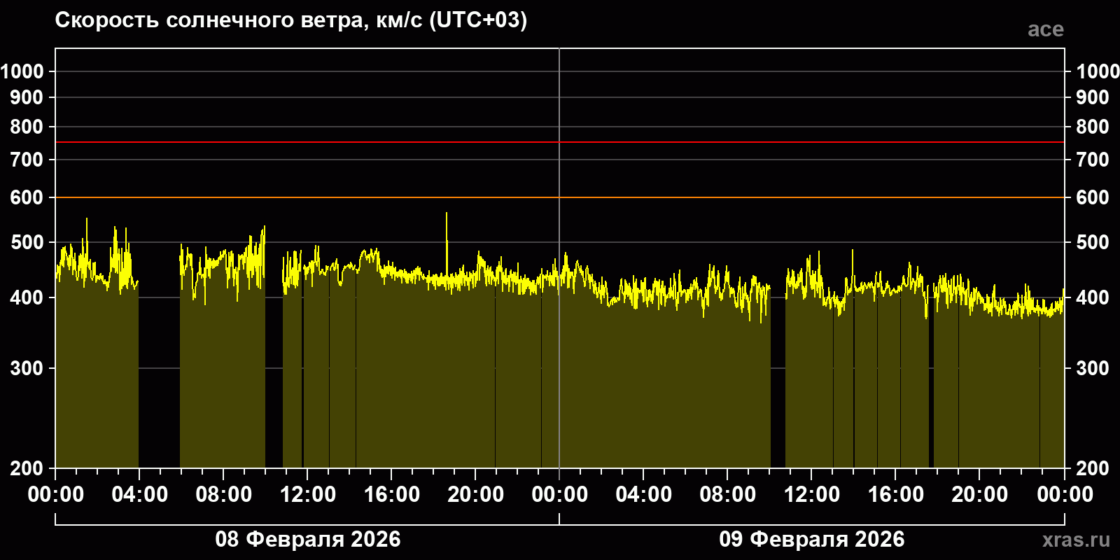 Скорость солнечного ветра