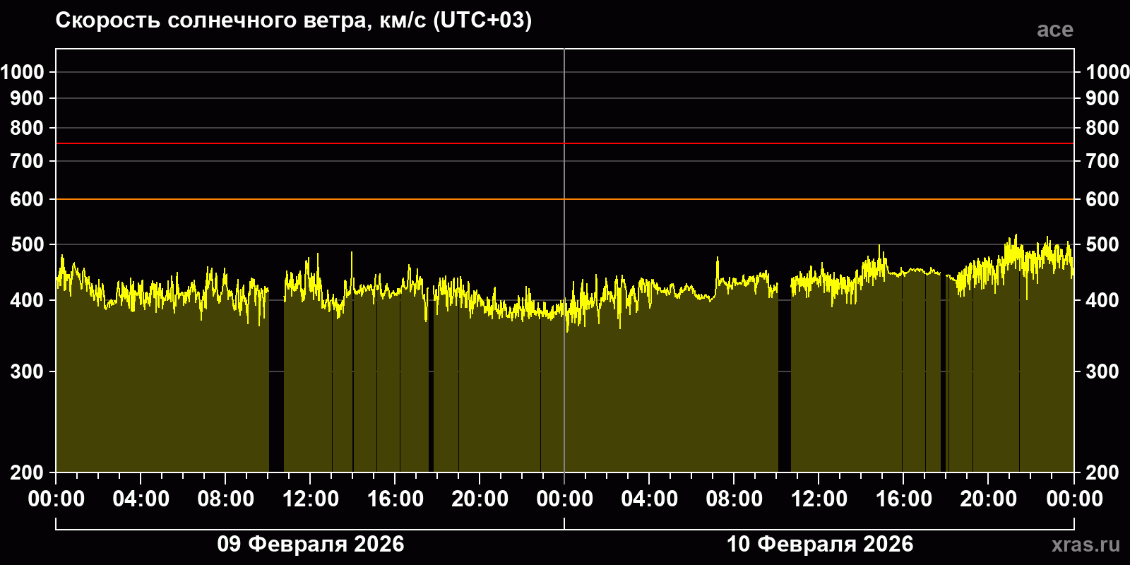 Скорость солнечного ветра