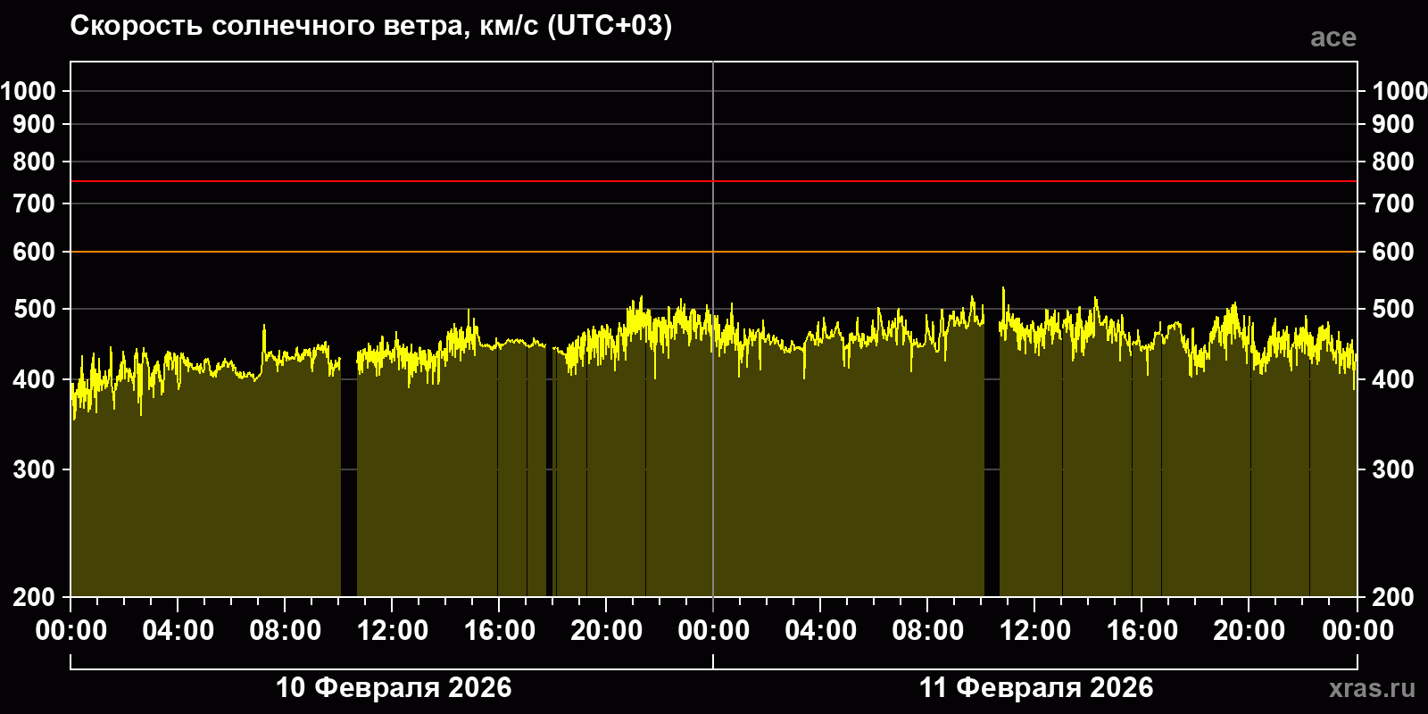 Скорость солнечного ветра