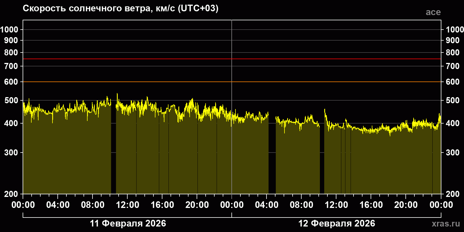 Скорость солнечного ветра
