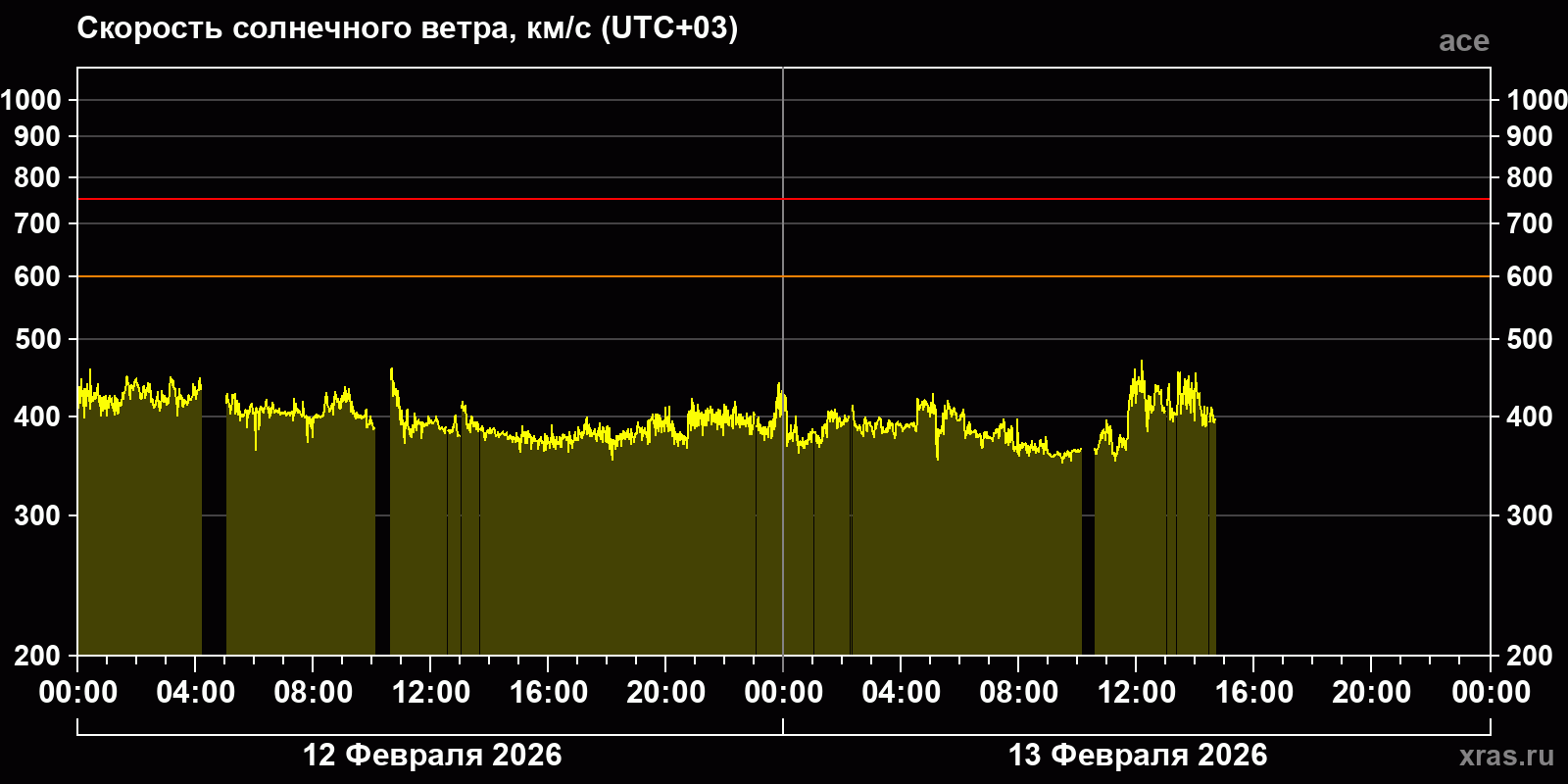 Скорость солнечного ветра
