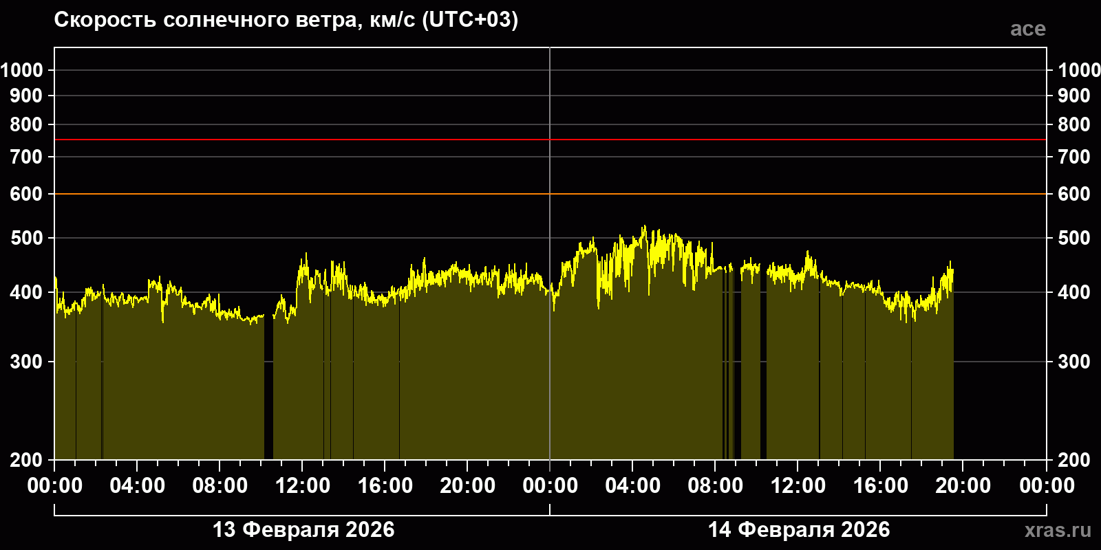 Скорость солнечного ветра