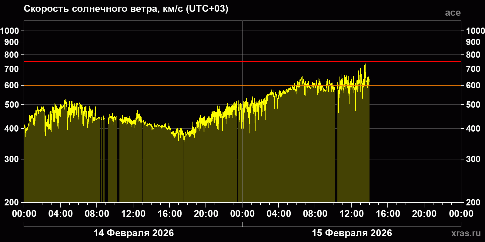 Скорость солнечного ветра