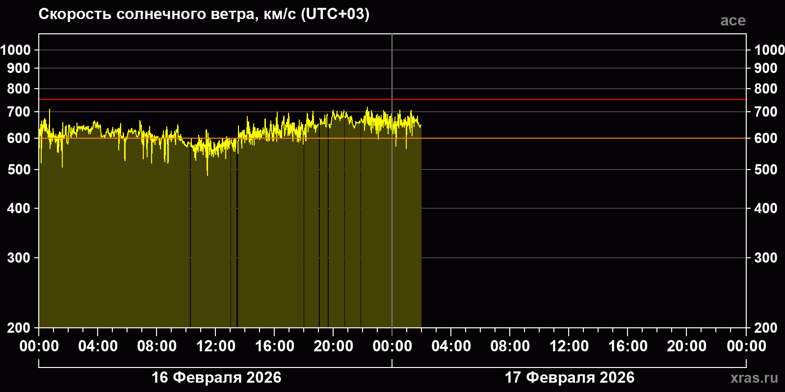Скорость солнечного ветра