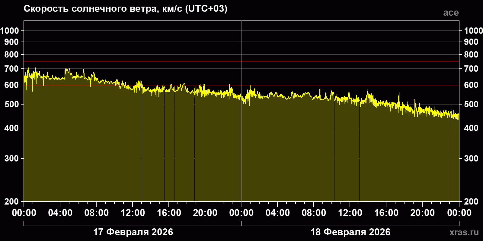 Скорость солнечного ветра