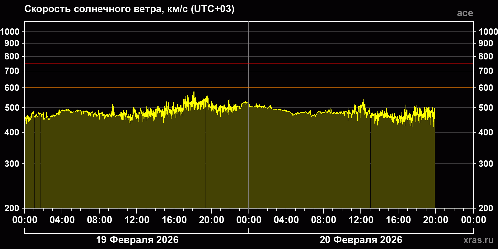 Скорость солнечного ветра