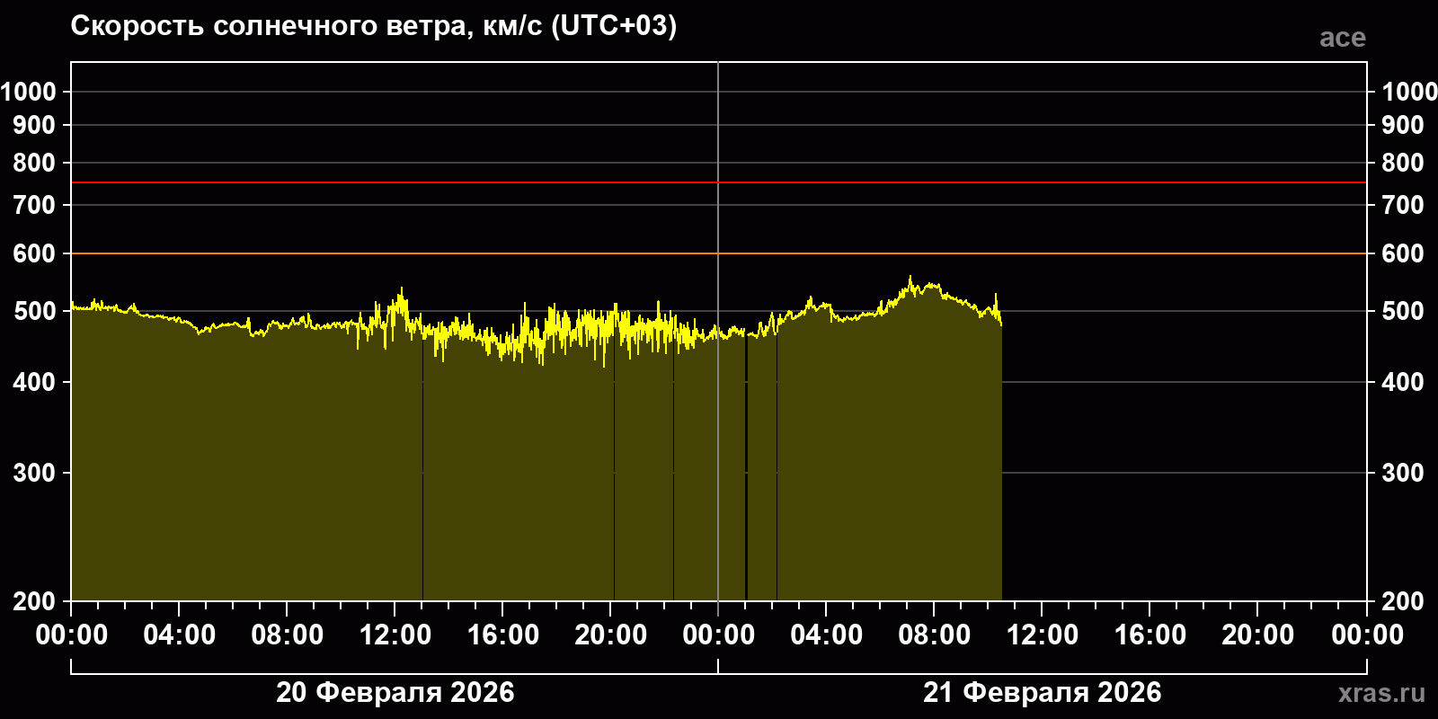 Скорость солнечного ветра