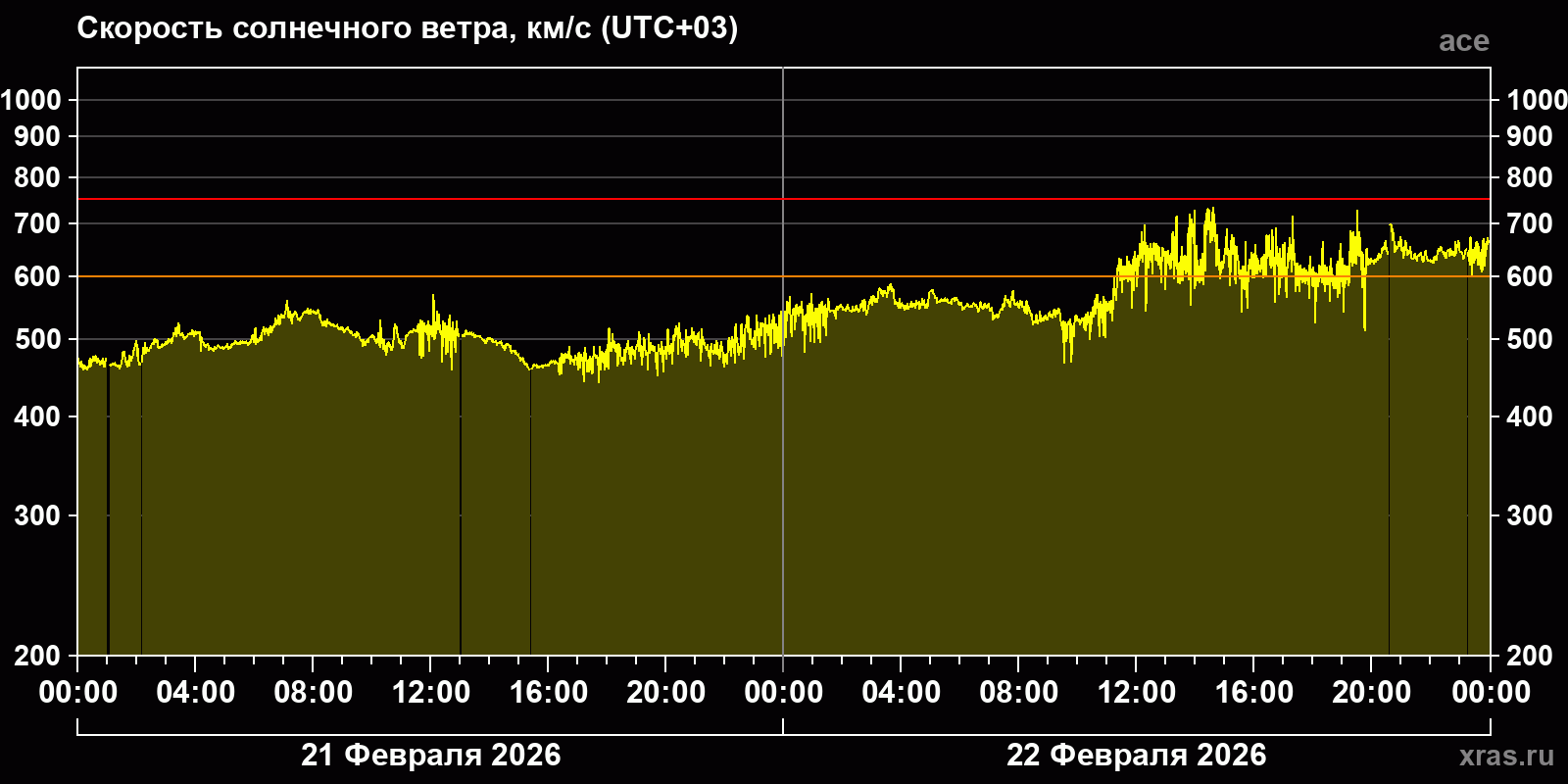 Скорость солнечного ветра