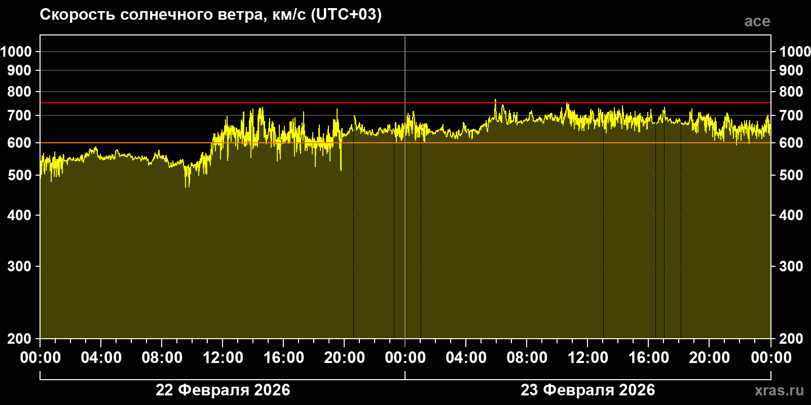 Скорость солнечного ветра