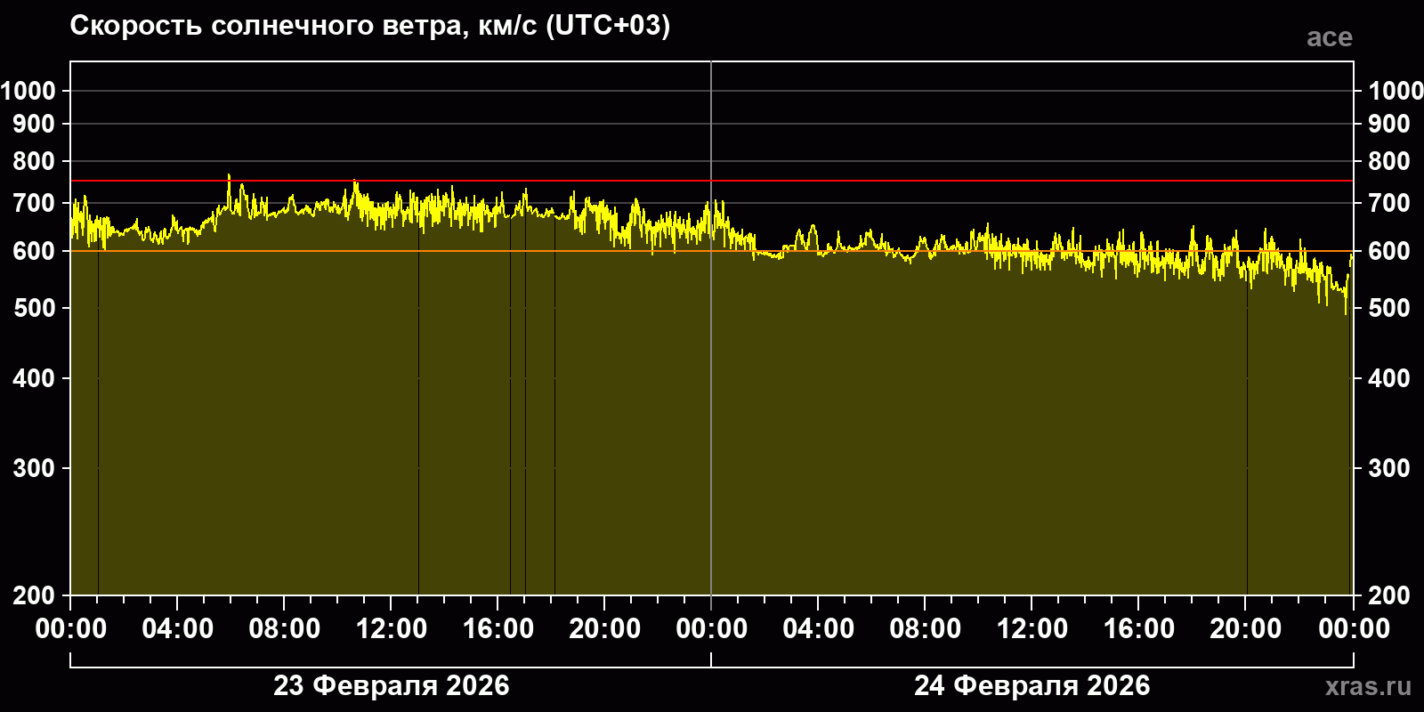 Скорость солнечного ветра