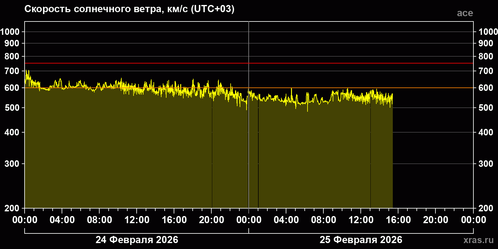 Скорость солнечного ветра