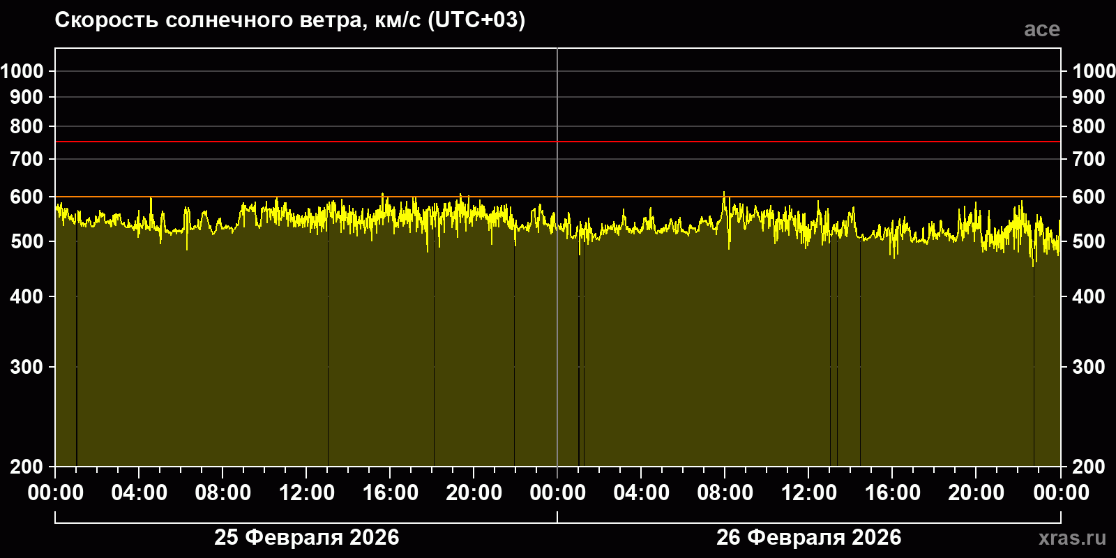 Скорость солнечного ветра