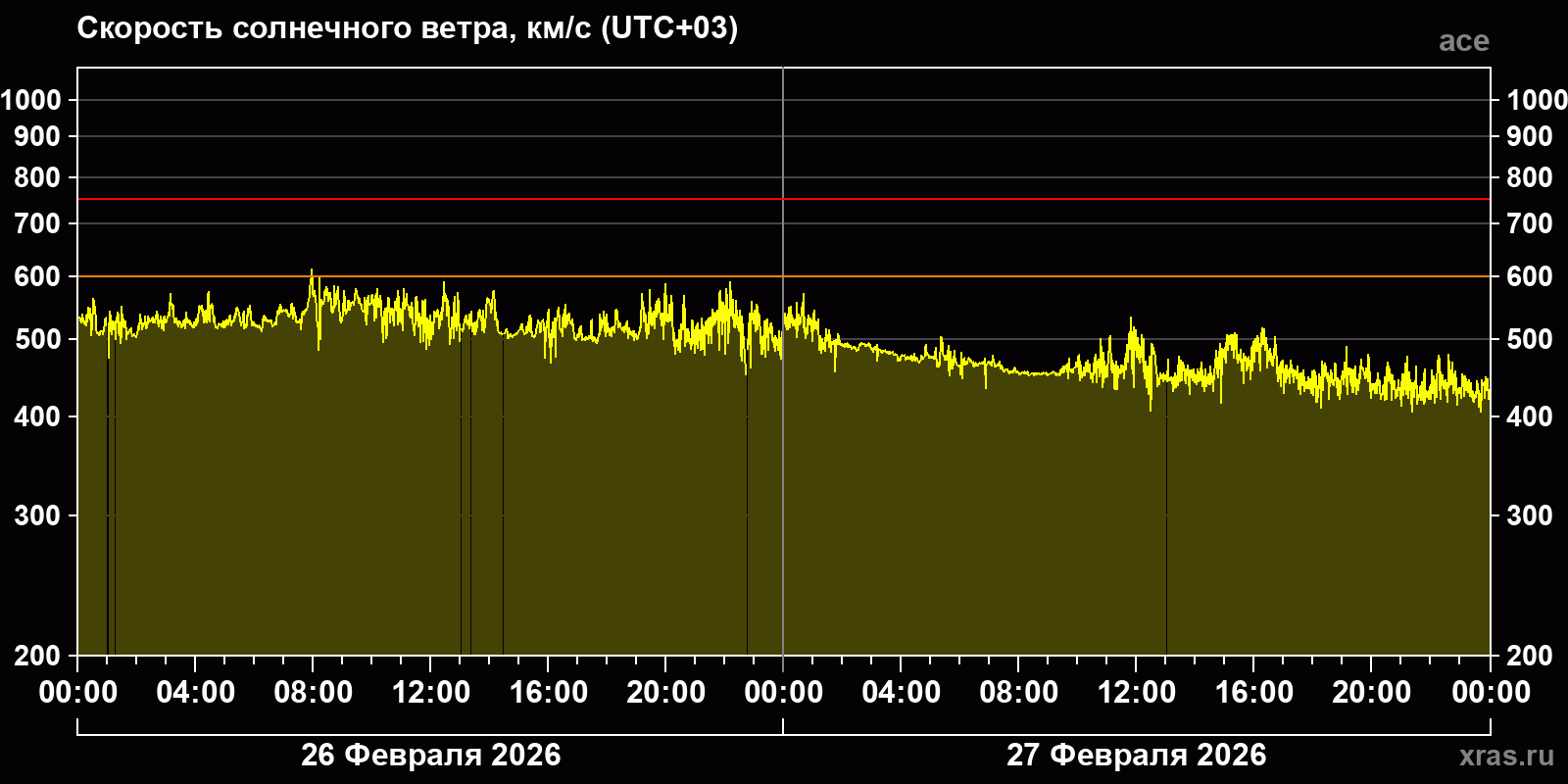 Скорость солнечного ветра