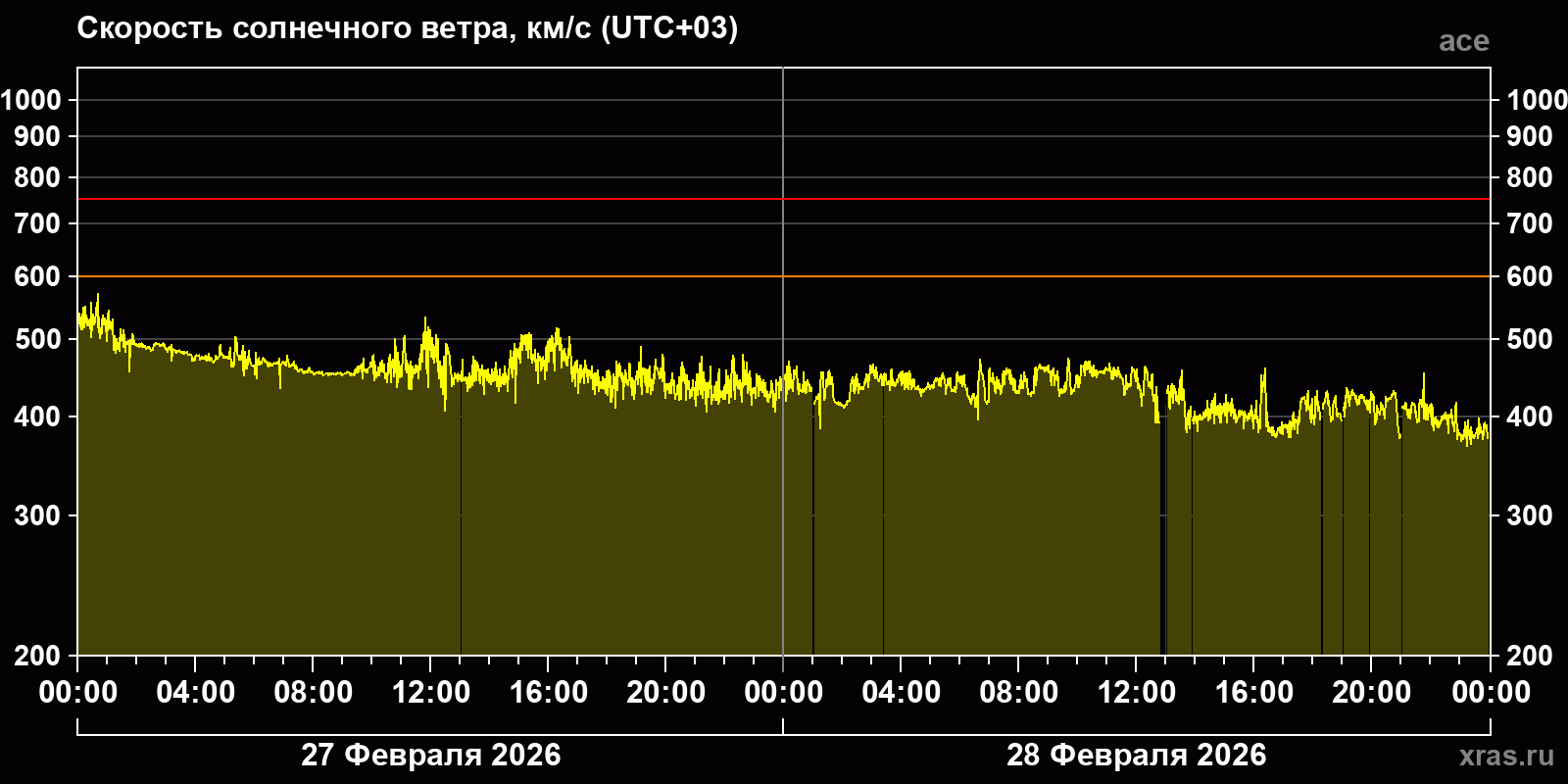 Скорость солнечного ветра