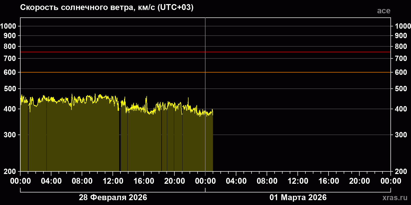 Скорость солнечного ветра