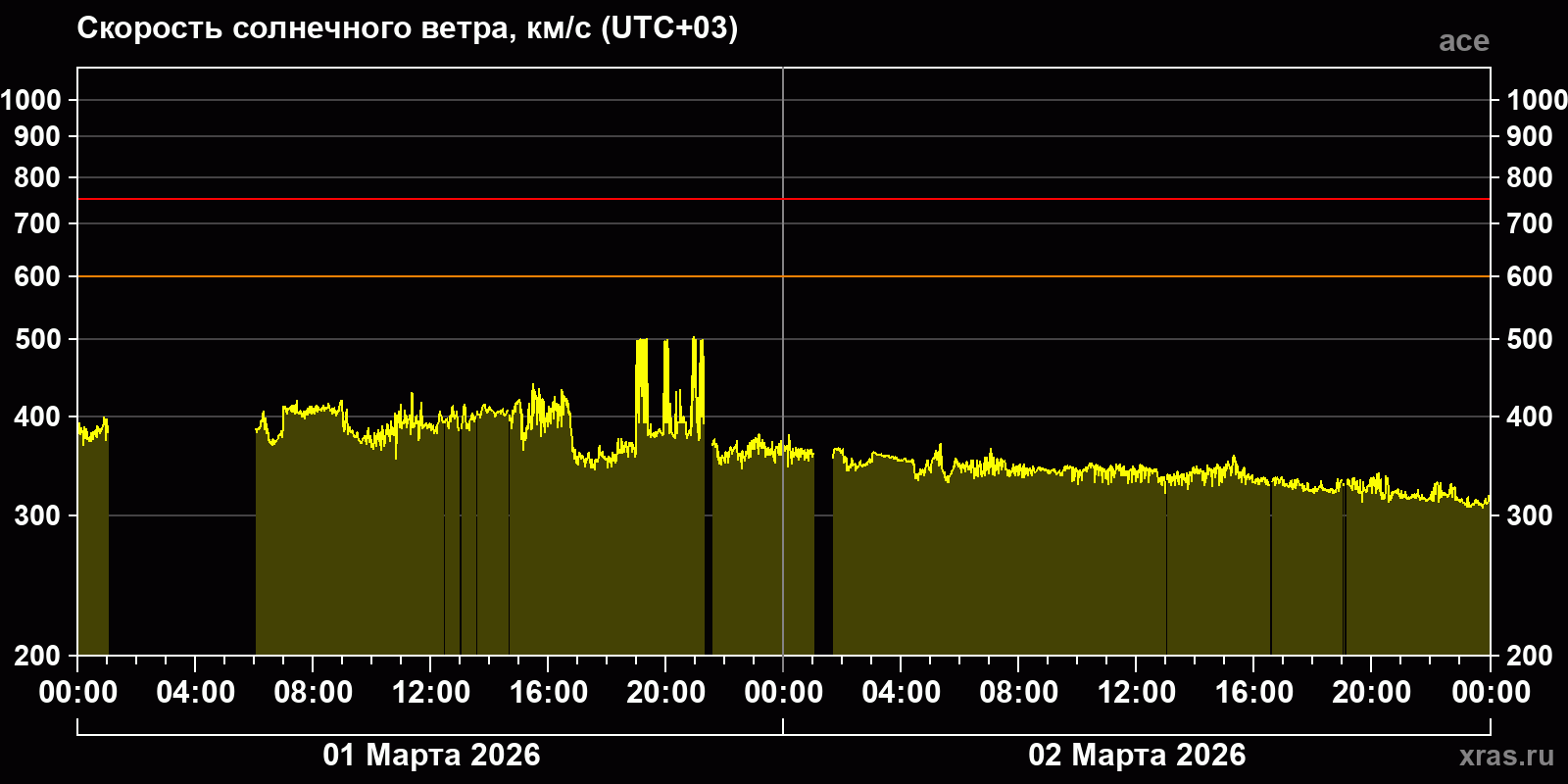 Скорость солнечного ветра